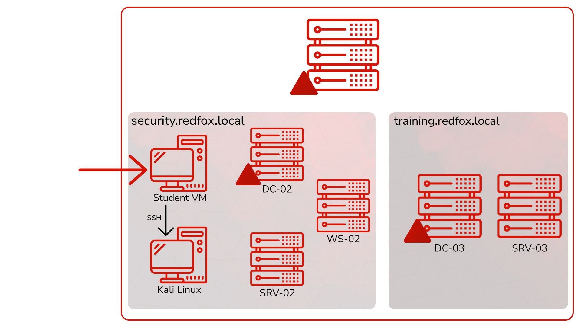 Windows Red Teaming Course Lab Structure